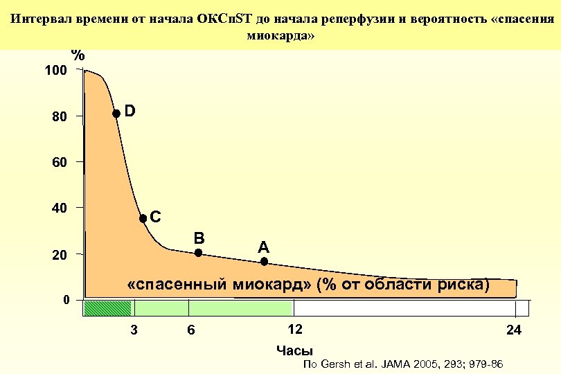  Интервал времени от начала ОКСп. ST до начала реперфузии и вероятность «спасения миокарда»