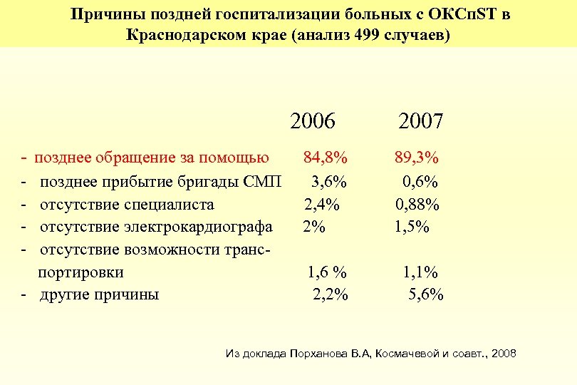  Причины поздней госпитализации больных с ОКСп. ST в Краснодарском крае (анализ 499 случаев)