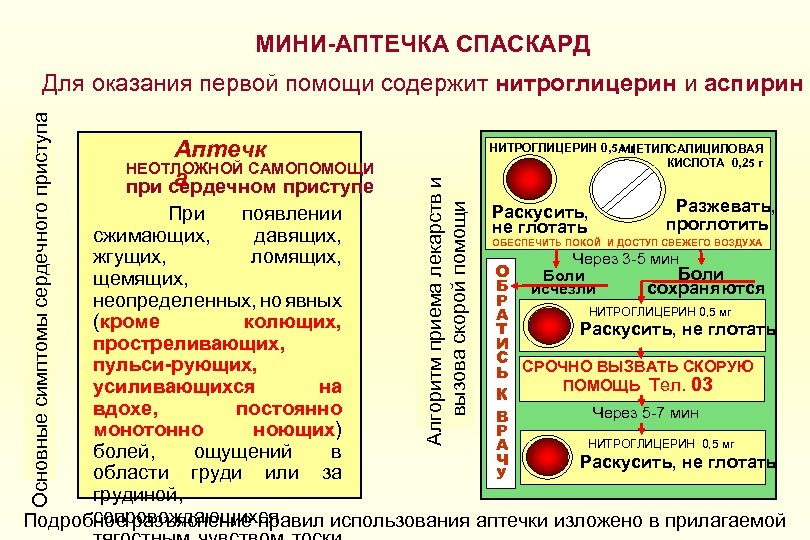 МИНИ-АПТЕЧКА СПАСКАРД Аптечк НЕОТЛОЖНОЙ САМОПОМОЩИ а при сердечном приступе НИТРОГЛИЦЕРИН 0, 5 АЦЕТИЛСАЛИЦИЛОВАЯ мг