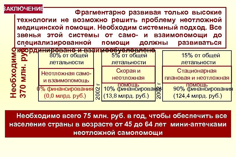ЗАКЛЮЧЕНИЕ Неотложная самои взаимопомощь 0% финансирования (0, 0 млрд. руб. ) 5% от общей