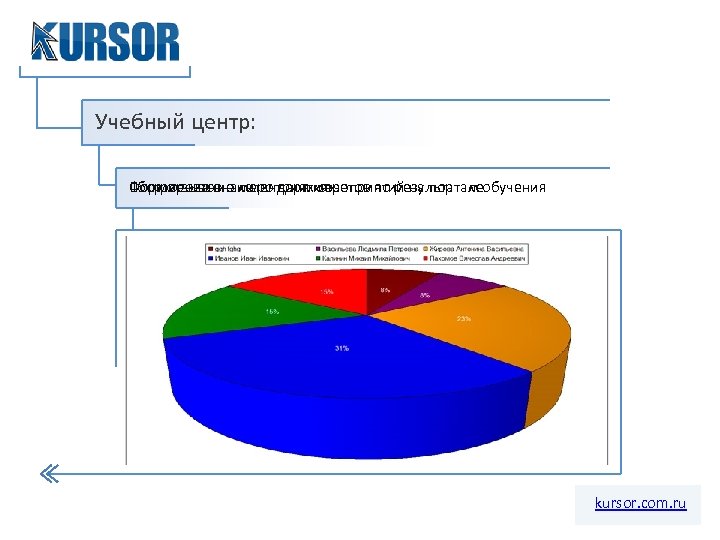 Учебный центр: Построение аналитическихмероприятий на порталеобучения Сбор отзывов о календаря отчетов по результатам Формирование