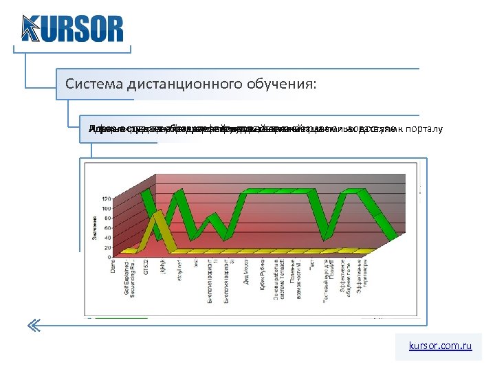Система дистанционного обучения: Администратор управляет пользователями и правами их доступа к порталу А также–