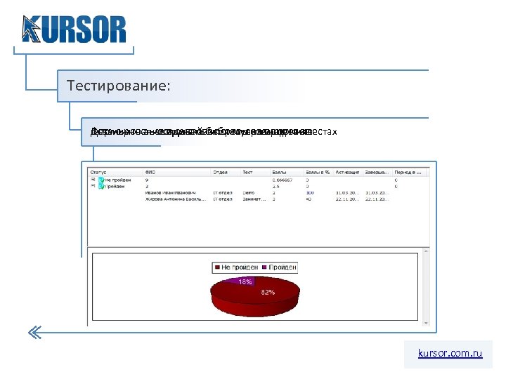 Тестирование: Детальная аналитика повопросы разного типа Возможность создаватьбиблиотеки вопросовтестах Формирование единой итогам тестирования использования