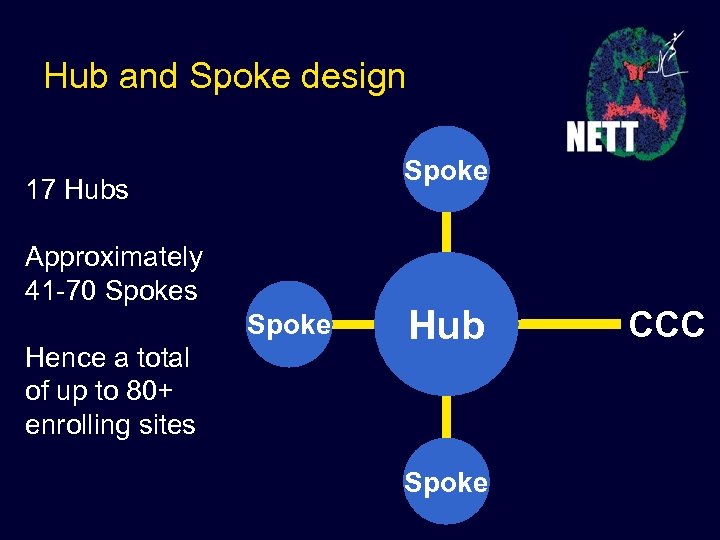 Hub and Spoke design Spoke 17 Hubs Approximately 41 -70 Spokes Spoke Hence a