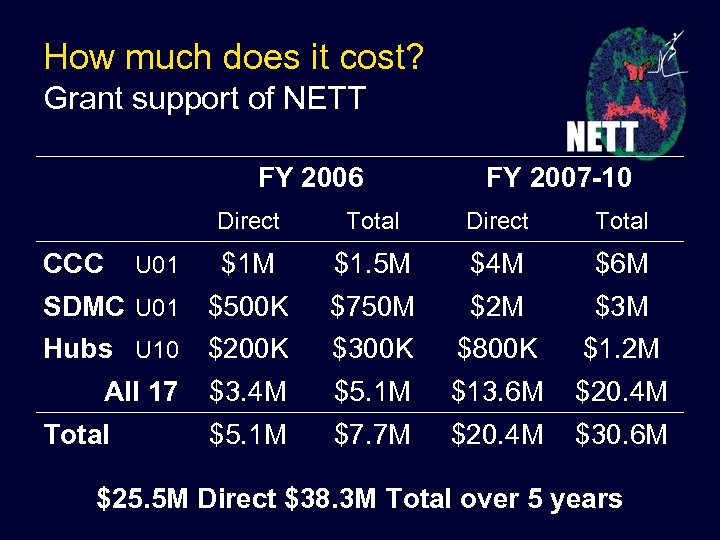 How much does it cost? Grant support of NETT FY 2006 FY 2007 -10