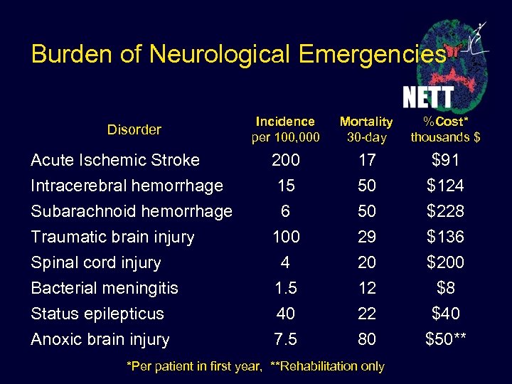 Burden of Neurological Emergencies Disorder Incidence per 100, 000 Mortality 30 -day %Cost* thousands