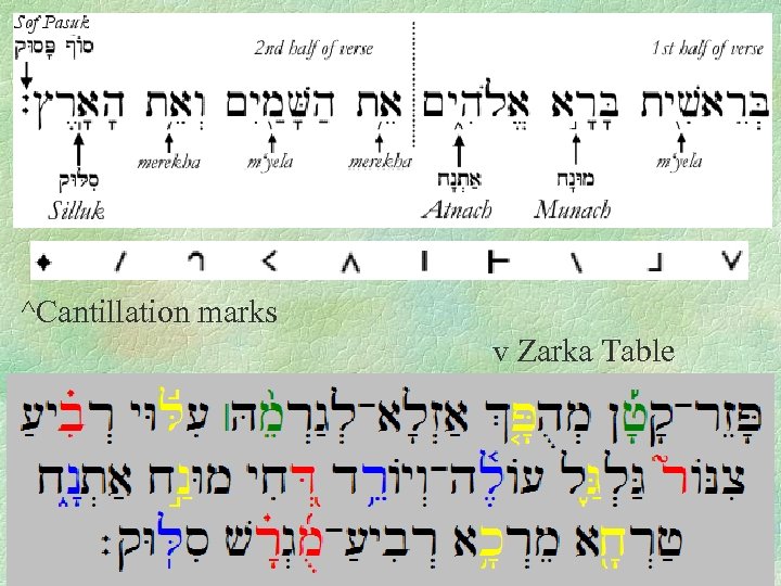 ^Cantillation marks v Zarka Table 7 