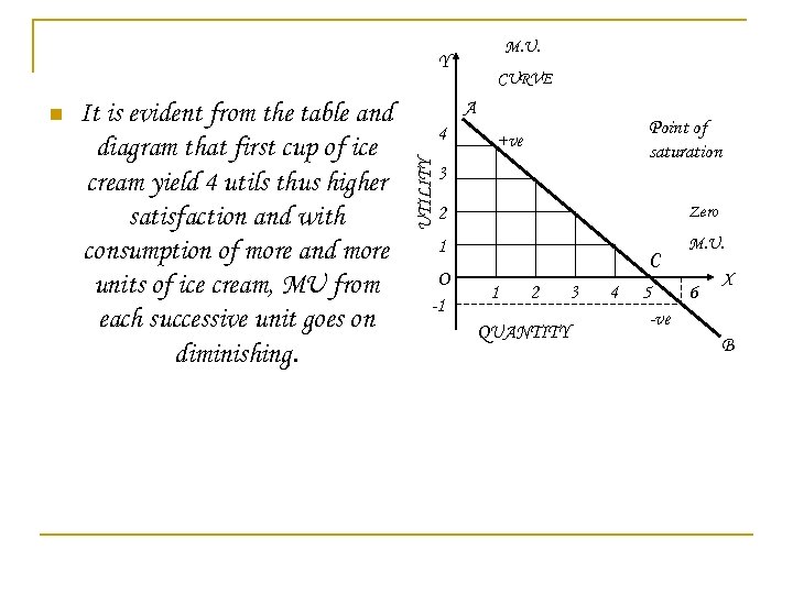 M. U. Y It is evident from the table and diagram that first cup