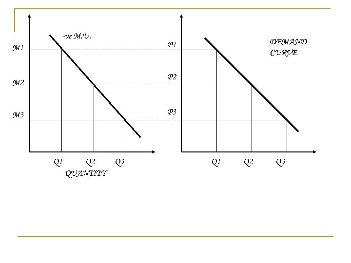 -ve M. U. DEMAND CURVE P 1 M 1 P 2 M 2 P