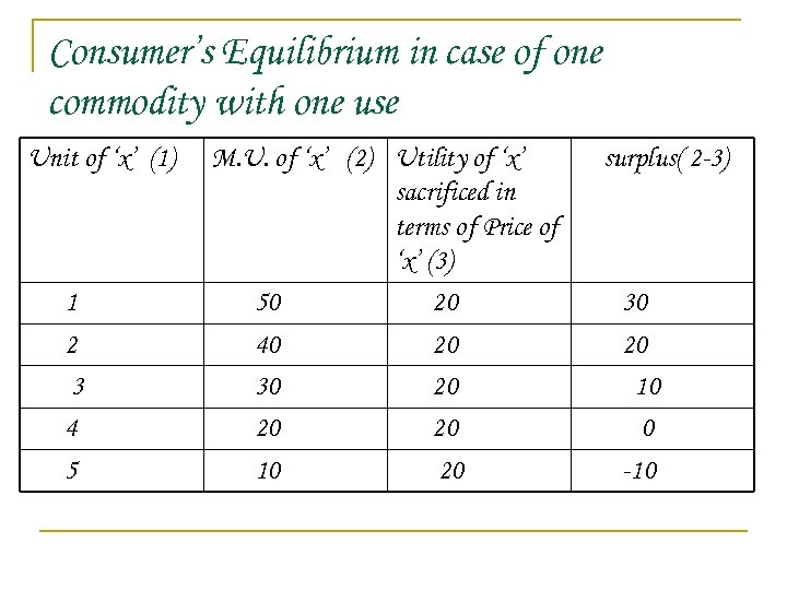 Consumer’s Equilibrium in case of one commodity with one use Unit of ‘x’ (1)