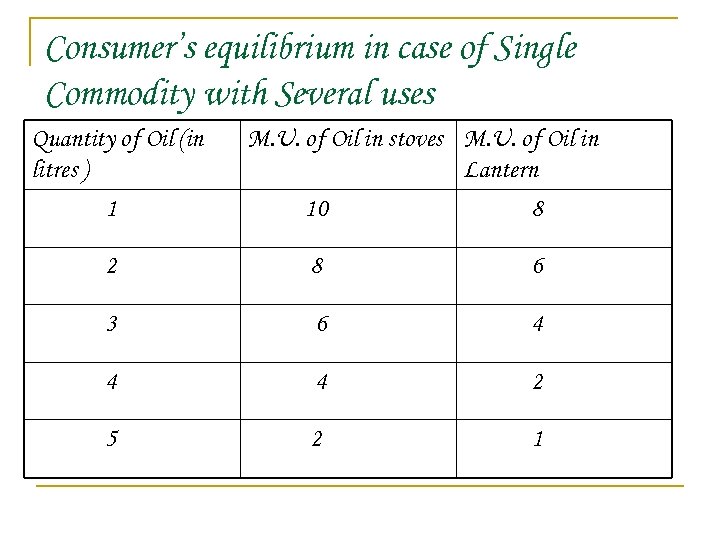 Consumer’s equilibrium in case of Single Commodity with Several uses Quantity of Oil (in