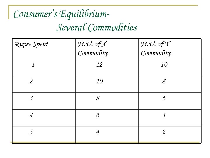 Consumer’s Equilibrium. Several Commodities Rupee Spent 1 M. U. of X Commodity 12 M.