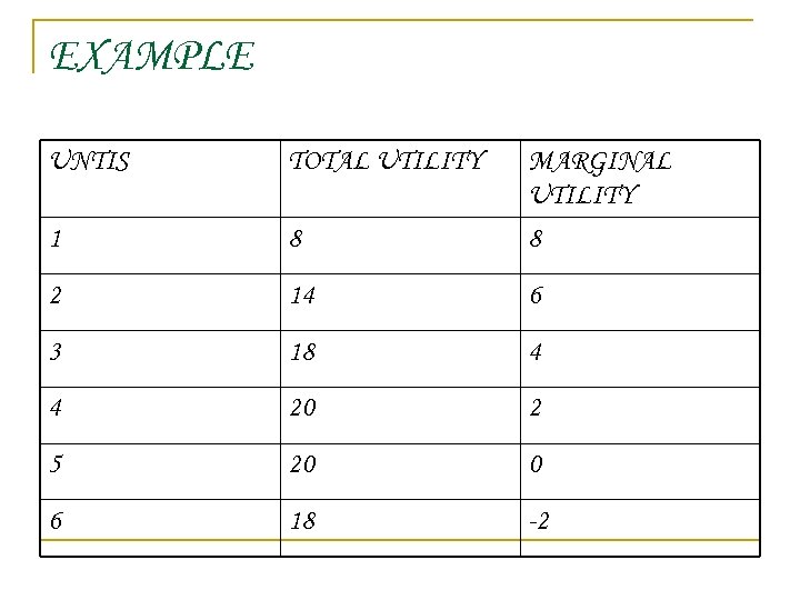 EXAMPLE UNTIS TOTAL UTILITY 1 8 MARGINAL UTILITY 8 2 14 6 3 18