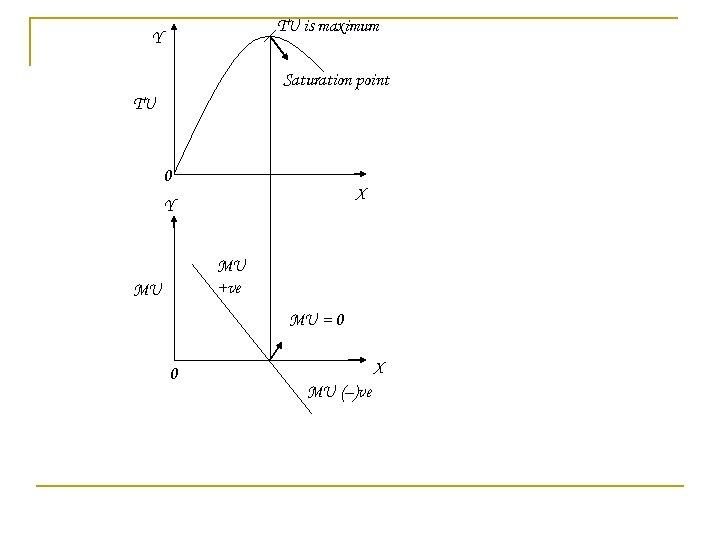 TU is maximum Y Saturation point TU 0 X Y MU +ve MU MU