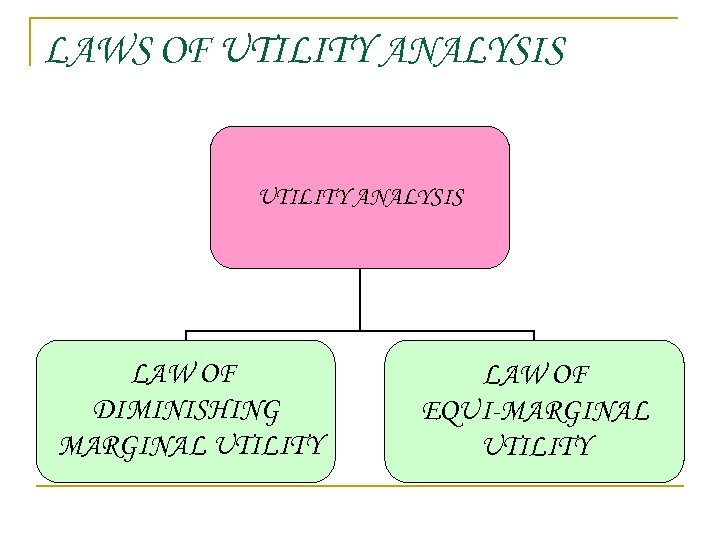 LAWS OF UTILITY ANALYSIS LAW OF DIMINISHING MARGINAL UTILITY LAW OF EQUI-MARGINAL UTILITY 