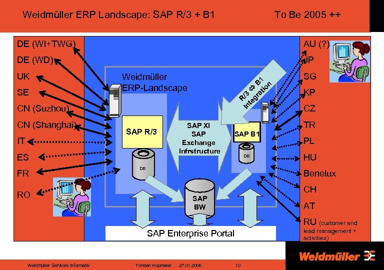 Weidmüller ERP Landscape: SAP R/3 + B 1 To Be 2005 ++ DE (WI+TWG)