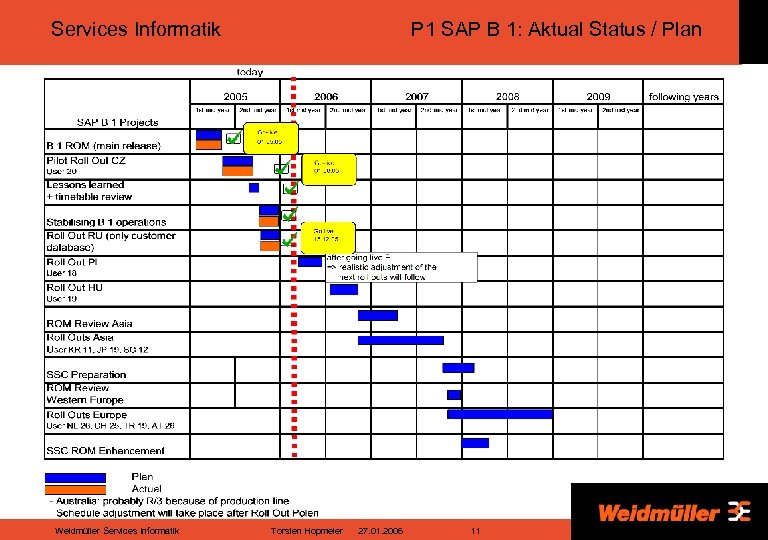 Services Informatik Weidmüller Services Informatik P 1 SAP B 1: Aktual Status / Plan