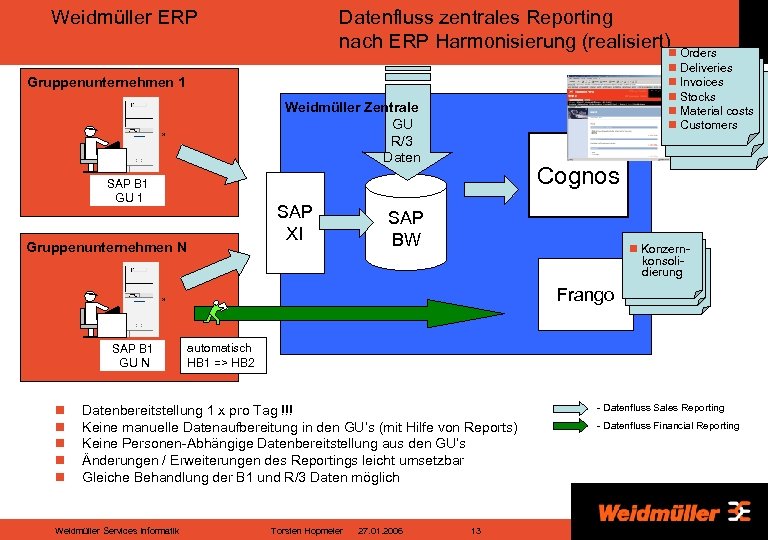 Weidmüller ERP Datenfluss zentrales Reporting nach ERP Harmonisierung (realisiert)n Orders n Deliveries n Invoices
