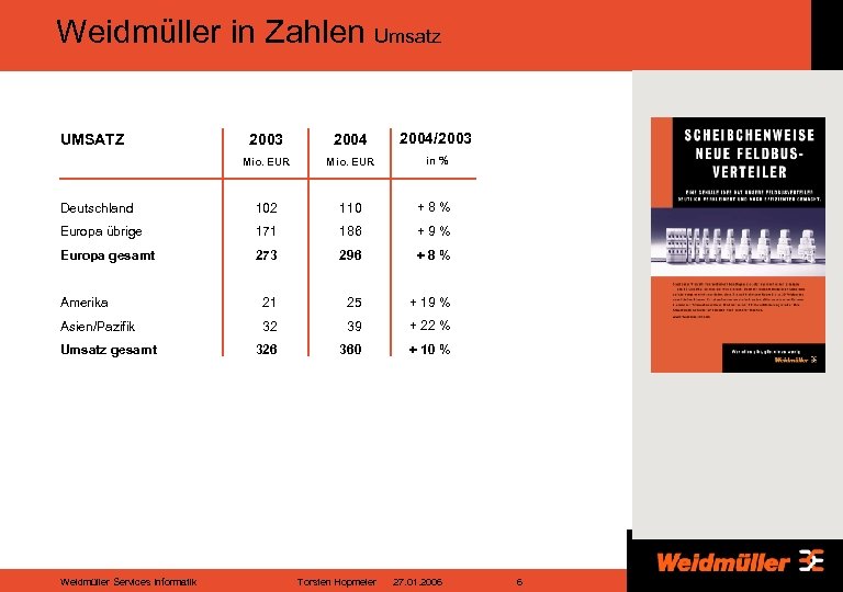 Weidmüller in Zahlen Umsatz 2003 2004/2003 Mio. EUR in % Deutschland 102 110 +8%