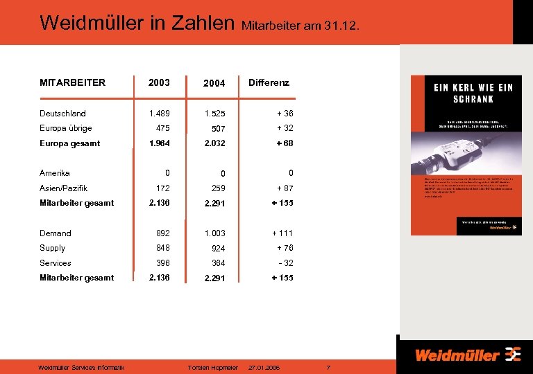 Weidmüller in Zahlen Mitarbeiter am 31. 12. MITARBEITER 2003 2004 Deutschland 1. 489 1.