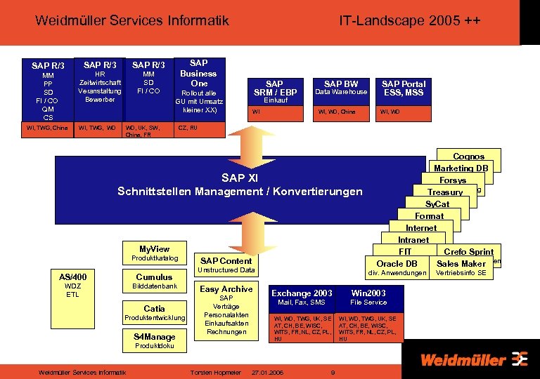 Weidmüller Services Informatik SAP R/3 MM PP SD FI / CO QM CS WI,