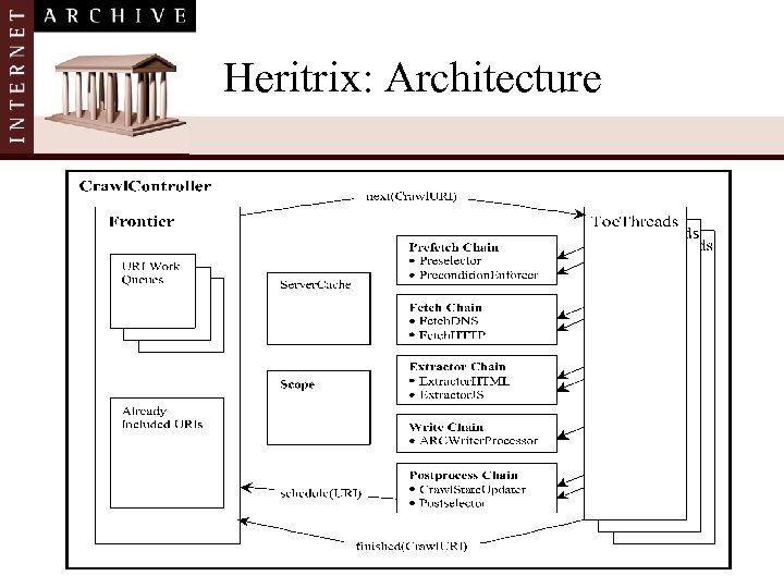 Heritrix: Architecture 