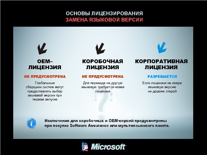 ОСНОВЫ ЛИЦЕНЗИРОВАНИЯ ЗАМЕНА ЯЗЫКОВОЙ ВЕРСИИ ОЕМ– ЛИЦЕНЗИЯ КОРОБОЧНАЯ ЛИЦЕНЗИЯ КОРПОРАТИВНАЯ ЛИЦЕНЗИЯ НЕ ПРЕДУСМОТРЕНА РАЗРЕШАЕТСЯ