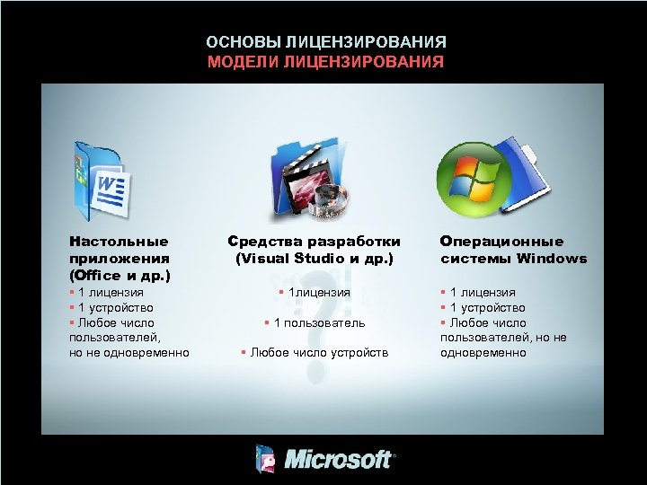 Принципы лицензирования и модели распространения операционных систем для персонального компьютера