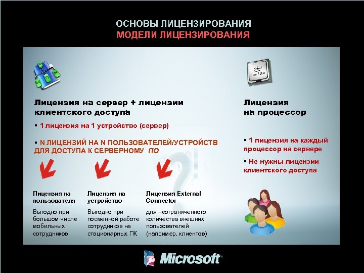 ОСНОВЫ ЛИЦЕНЗИРОВАНИЯ МОДЕЛИ ЛИЦЕНЗИРОВАНИЯ Лицензия на сервер + лицензии клиентского доступа Лицензия на процессор