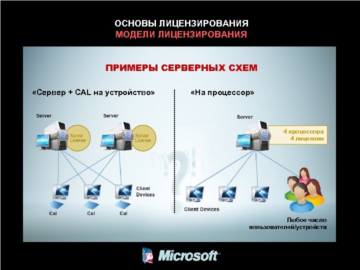 Схемы лицензирования майкрософт