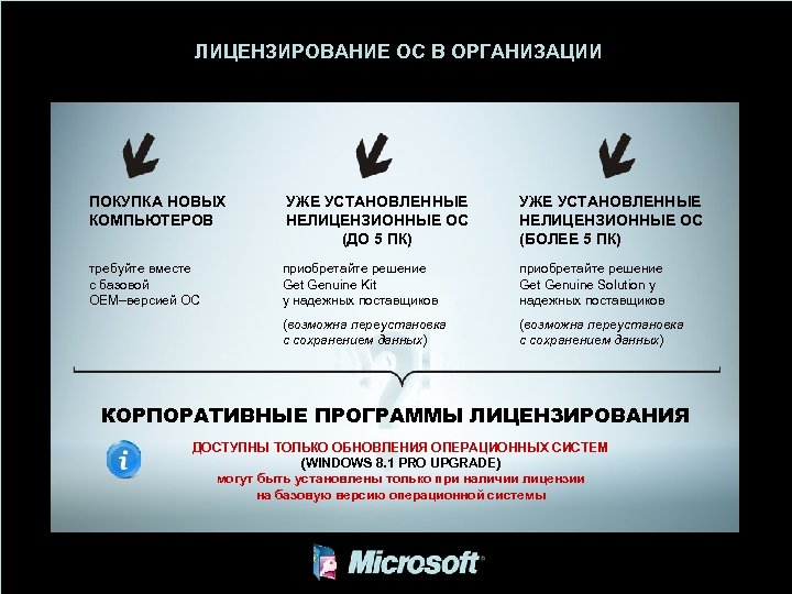 ЛИЦЕНЗИРОВАНИЕ ОС В ОРГАНИЗАЦИИ ПОКУПКА НОВЫХ КОМПЬЮТЕРОВ УЖЕ УСТАНОВЛЕННЫЕ НЕЛИЦЕНЗИОННЫЕ ОС (ДО 5 ПК)