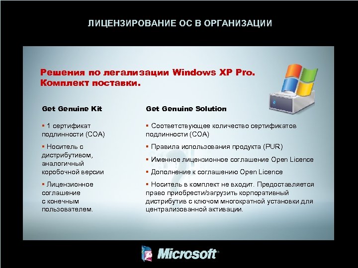 ЛИЦЕНЗИРОВАНИE ОС В ОРГАНИЗАЦИИ Решения по легализации Windows XP Pro. Комплект поставки. Get Genuine