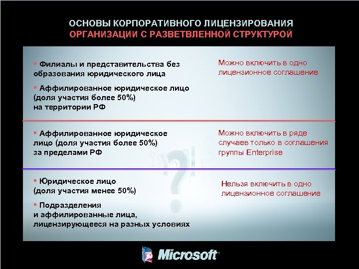 ОСНОВЫ КОРПОРАТИВНОГО ЛИЦЕНЗИРОВАНИЯ ОРГАНИЗАЦИИ С РАЗВЕТВЛЕННОЙ СТРУКТУРОЙ § Филиалы и представительства без образования юридического