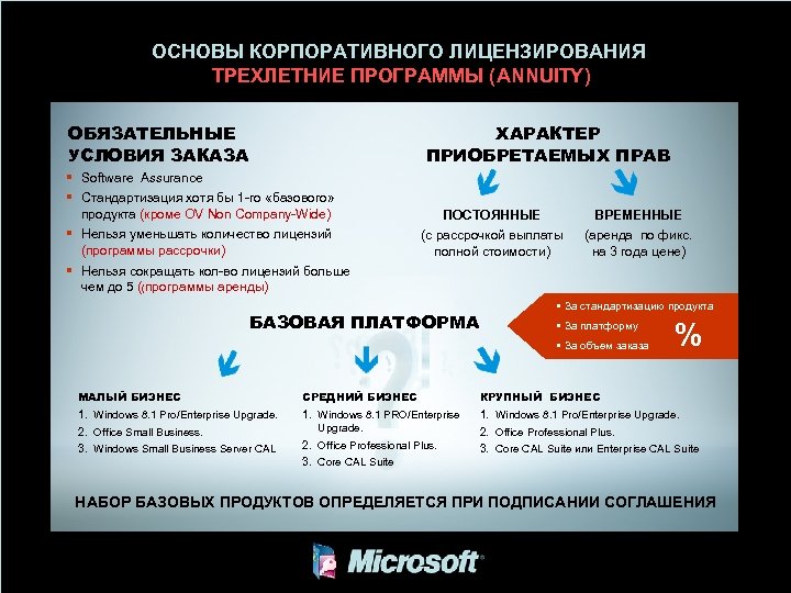 ОСНОВЫ КОРПОРАТИВНОГО ЛИЦЕНЗИРОВАНИЯ ТРЕХЛЕТНИЕ ПРОГРАММЫ (ANNUITY) ОБЯЗАТЕЛЬНЫЕ УСЛОВИЯ ЗАКАЗА ХАРАКТЕР ПРИОБРЕТАЕМЫХ ПРАВ § Software