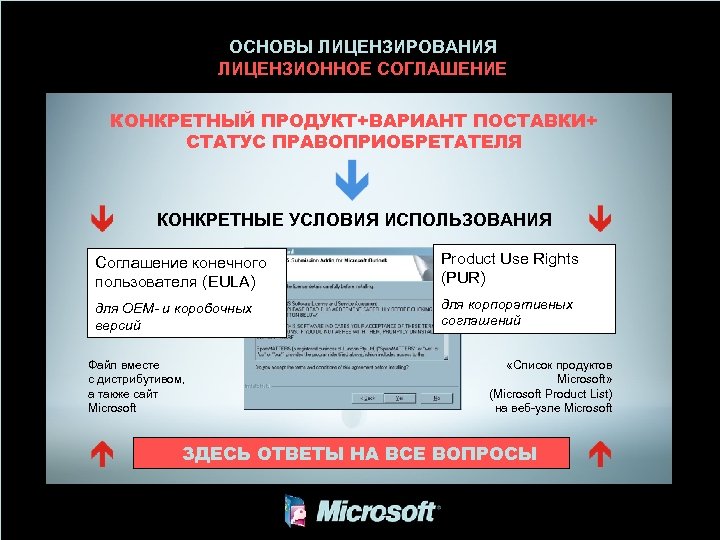 ОСНОВЫ ЛИЦЕНЗИРОВАНИЯ ЛИЦЕНЗИОННОЕ СОГЛАШЕНИЕ КОНКРЕТНЫЙ ПРОДУКТ+ВАРИАНТ ПОСТАВКИ+ СТАТУС ПРАВОПРИОБРЕТАТЕЛЯ КОНКРЕТНЫЕ УСЛОВИЯ ИСПОЛЬЗОВАНИЯ Соглашение конечного