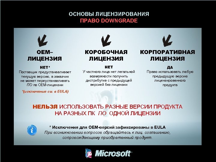 ОСНОВЫ ЛИЦЕНЗИРОВАНИЯ ПРАВО DOWNGRADE ОЕМ– ЛИЦЕНЗИЯ НЕТ* Поставщик предустанавливает текущую версию, а заказчик не