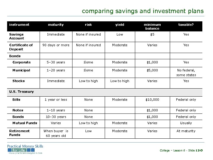 comparing savings and investment plans instrument maturity risk yield minimum balance taxable? Immediate None