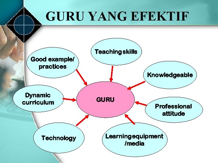 GURU YANG EFEKTIF Teaching skills Good example/ practices Knowledgeable Dynamic curriculum Technology GURU Professional