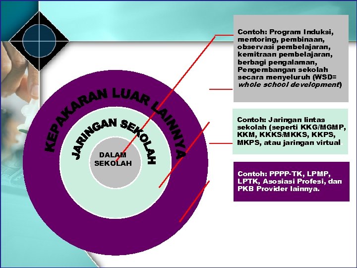 Contoh: Program Induksi, mentoring, pembinaan, observasi pembelajaran, kemitraan pembelajaran, berbagi pengalaman, Pengembangan sekolah secara