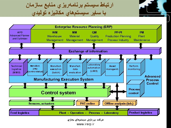  ﺍﺭﺗﺒﺎﻁ ﺳﻴﺴﺘﻢ ﺑﺮﻧﺎﻣﻪﺭﻳﺰﻱ ﻣﻨﺎﺑﻊ ﺳﺎﺯﻣﺎﻥ ﺑﺎ ﺳﺎﻳﺮ ﺳﻴﺴﺘﻢﻫﺎﻱ ﻣﻜﺎﻧﻴﺰﻩ ﺗﻮﻟﻴﺪﻱ Enterprise Resource Planning