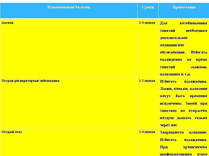 Наименование болезни Ангина Сроки 2 -4 недели Примечание Для возобновления занятий необходимо дополнтельное медицинское