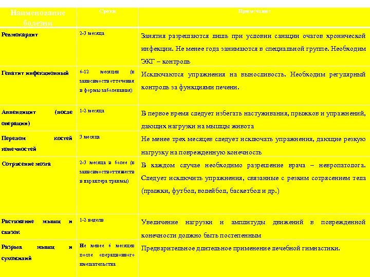 Сроки Наименование болезни Примечание 2 -3 месяца Ревмокардит Занятия разрешаются лишь при условии санации