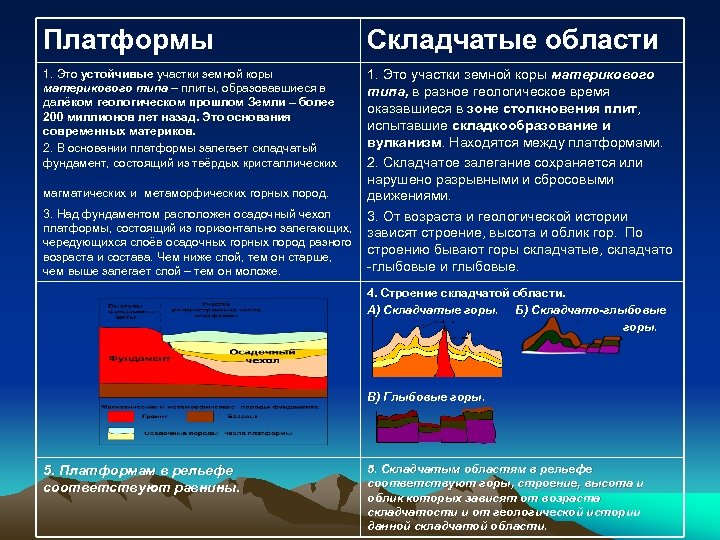 Платформы Складчатые области 1. Это устойчивые участки земной коры материкового типа – плиты, образовавшиеся