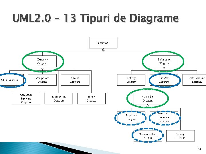 UML 2. 0 – 13 Tipuri de Diagrame 24 