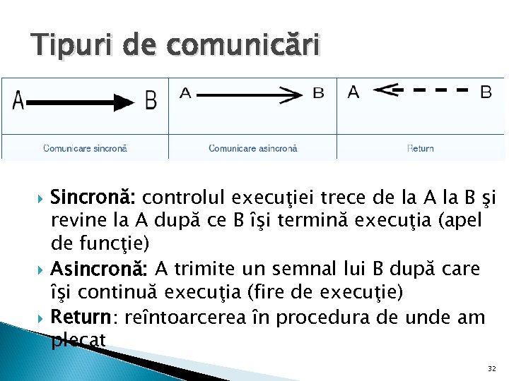Tipuri de comunicări Sincronă: controlul execuţiei trece de la A la B şi revine
