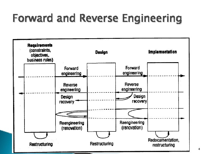 Forward and Reverse Engineering 4 