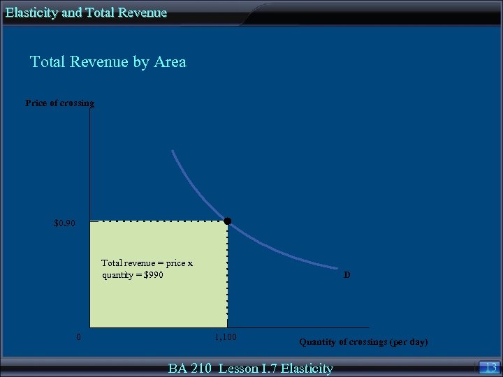 Elasticity and Total Revenue by Area Price of crossing $0. 90 Total revenue =