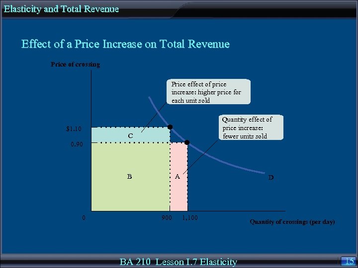 Elasticity and Total Revenue Effect of a Price Increase on Total Revenue Price of