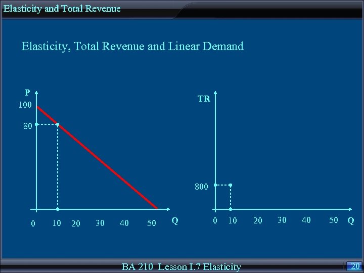 Elasticity and Total Revenue Elasticity, Total Revenue and Linear Demand P 100 TR 80