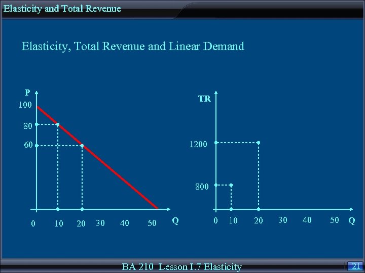 Elasticity and Total Revenue Elasticity, Total Revenue and Linear Demand P 100 TR 80